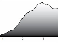 2013-04 Ruby Falls Trail 125  Their chart of the trail's elevation. Note this is only one way, to the falls. Mine is round trip.