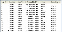 Race Photo  Lap times. Right on target of 9:10 miles until Mile 9 and up. : Fitness, Races, Running, Half Marathon